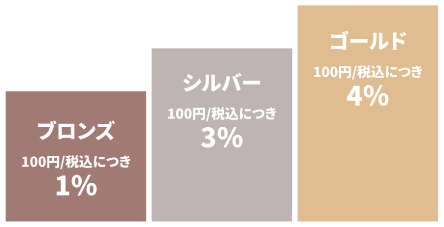 关于等级和积分授予率