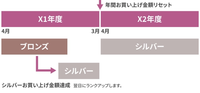关于提升等级